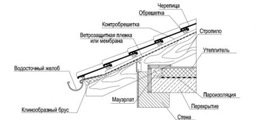 Конструкция кровли с цементно-песчаной черепицей в области карниза