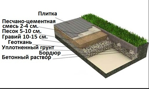 Схема пирога садовой дорожки из тротуарной плитки. 