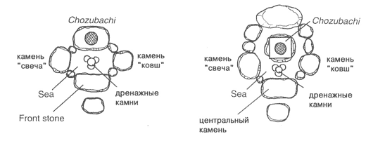 Примерная схема раскладки камней при оформлении цукубаи.