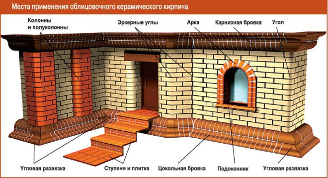 Места применения облицовочного кирпича