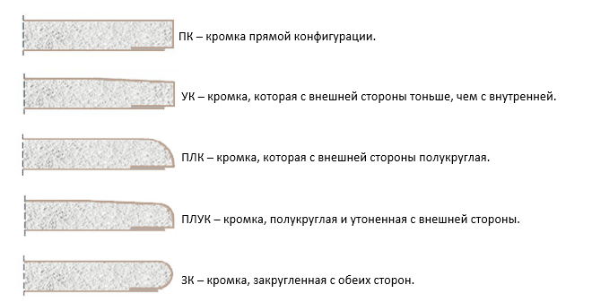 Типы кромок гипсокартона и их условная маркировка.