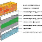 Схема утепления снаружи под штукатурку