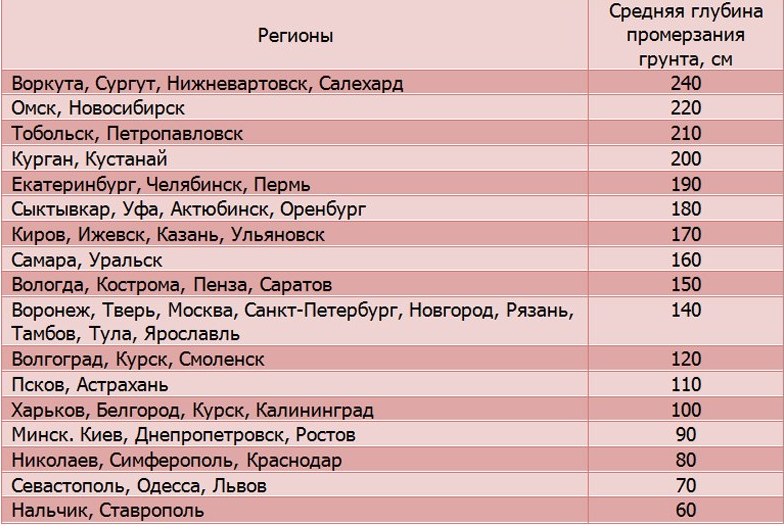 Таблица глубины промерзания грунта по регионам.