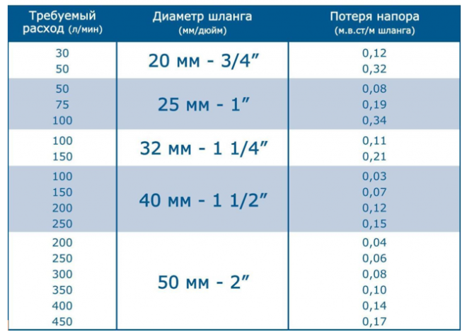 Таблица потерь на трение воды в шлангах при устройстве дачного фонтана