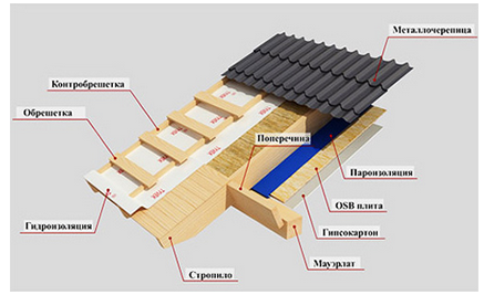 Схема пирога кровли для мансарды