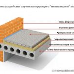 Шумоизоляция бетонного перекрытия под стяжкой