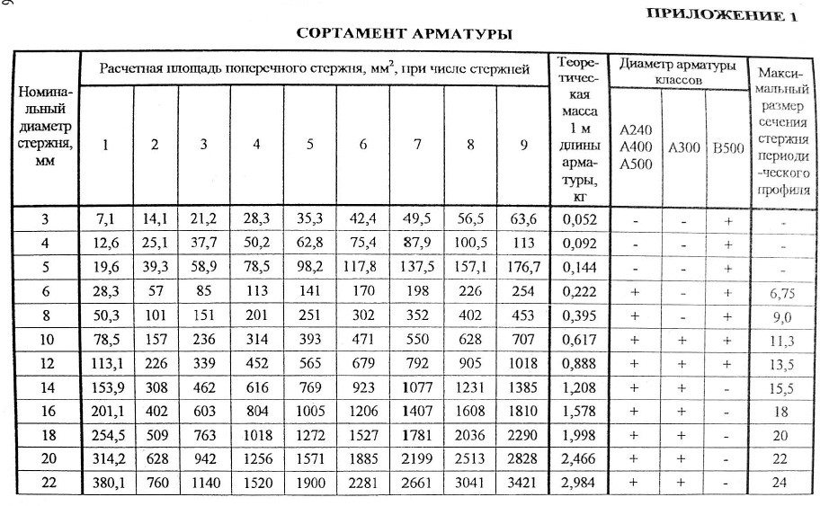 Сортамент стальной арматуры