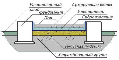 Бетонный пол в бане