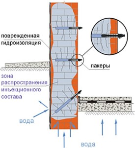 Инъекционная гидроизоляция