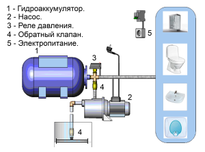 Конструкция насосной станции