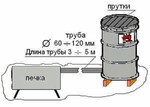 Конструкция печи