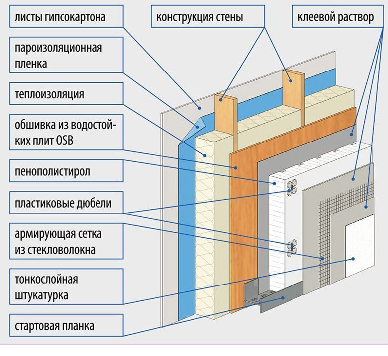 Пирог отделки каркасного дома штукатуркой