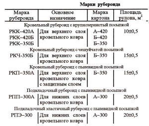 Марки рубероида