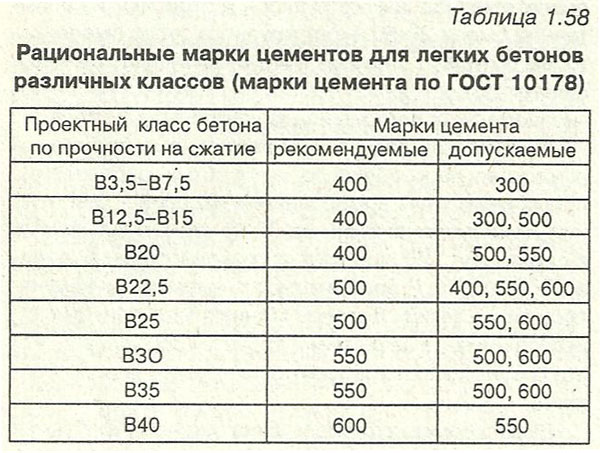 Марки цементов для легких бетонов