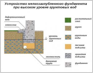 Фундамент при грунтовых водах Фундамент при грунтовых водах