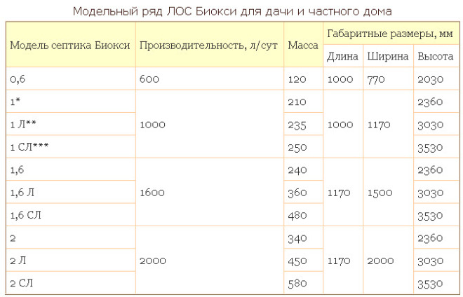 Модельный ряд септиков Биокси - таблица