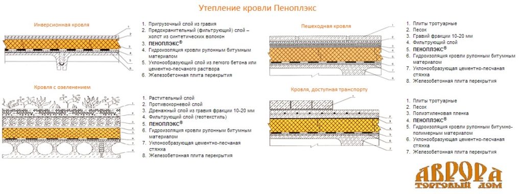Утепление плоской кровли Пеноплексом