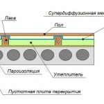 Утепление перекрытия сверху