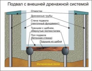 Погреб с дренажной системой - схема постройки