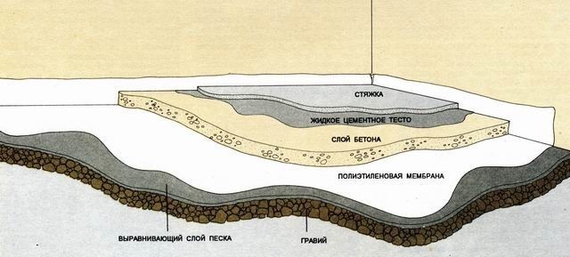 Последовательность укладки слоев