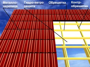 Поверх обрешетки укладывают кровельное покрытие