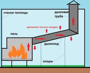 Принцип действия буржуйки для теплицы