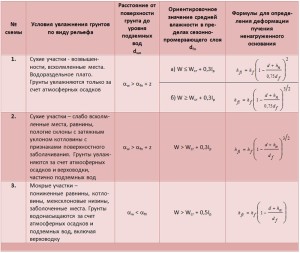 Расчетные формулы для различных типов грунтов