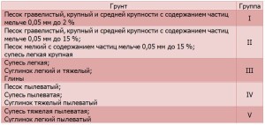 Разновидности грунта