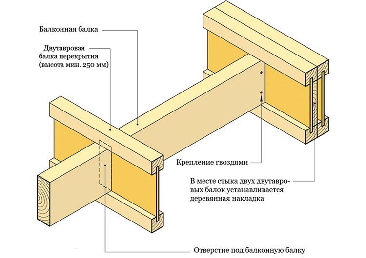 Схема монтажа двутавровой балки Схема монтажа двутавровой балки