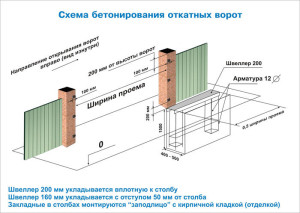 Схема бетонирования откатных ворот