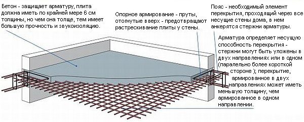 Монолитное перекрытие Монолитное перекрытие