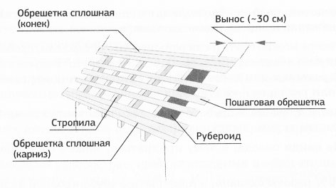 Схема монтажа обрешетки
