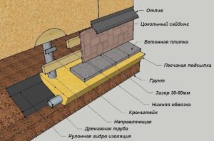 Монтаж отлива цоколя