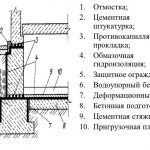 Обмазочная гидроизоляция