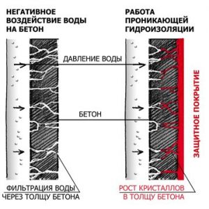 Проникающая гидроизоляция