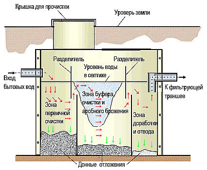 Схема работы септика - вид изнутри