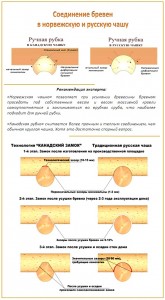 Основные типы соединений бревен в Русскую, Канадскую чашу + Технологии замковых соединений