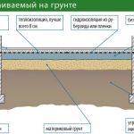 Гидроизоляция, утепление и армирование пола