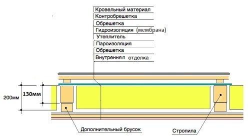 Утепление потолка на чердаке Утепление потолка на чердаке