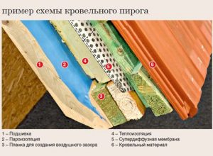Утепление кровельного пирога