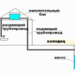 Водопровод на даче из колодца