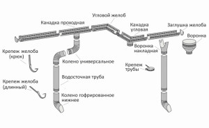 Алгоритм конструирования системы полимерных труб