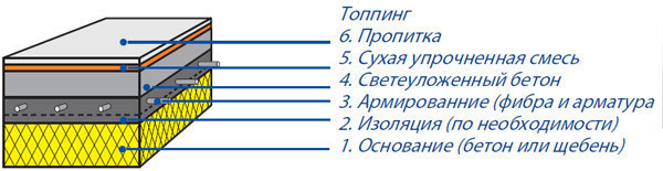 Слои при бетонировании пола