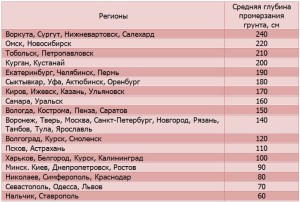 Справочная таблица для определения глубины заложения фундамента