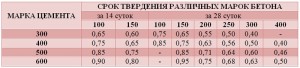 Срок твердения различных марок цемента