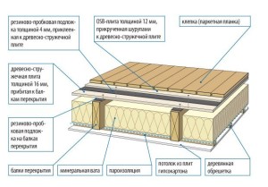 Структура - из чего состоит деревянное перекрытие