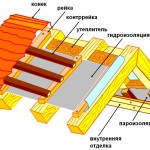Утепление крыши изнутри