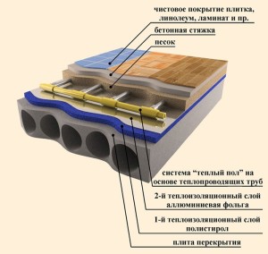 Схема укладки труб для туплого пола
