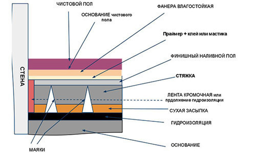 Стяжка пола - последовательность слоев