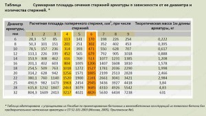 Сумарная площадь сечения стержневой арматуры
